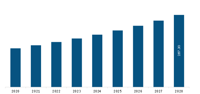  Europe Infant, Child, and Maternal Probiotic Supplements Market Revenue and Forecast to 2028 (US$ Million)