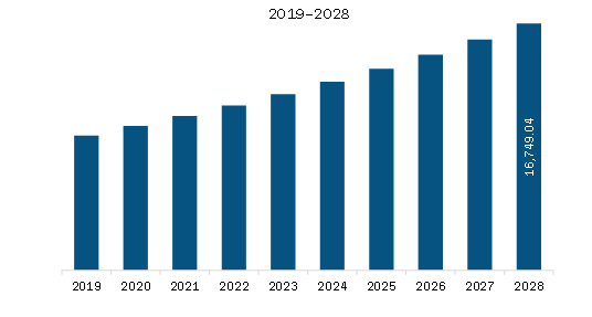Europe Injection Pen Market Revenue and Forecast to 2028 (US$ Million)