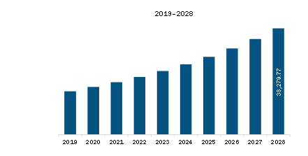  Europe Insulin Market Revenue and Forecast to 2028 (US$ Million)