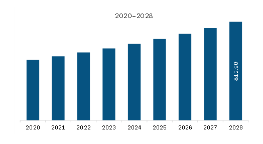 Europe Intracranial Pressure Monitoring Devices Market Revenue and Forecast to 2028 (US$ Million)