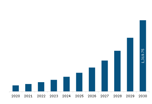 Europe IoT Market Revenue and Forecast to 2030 (US$ Billion)