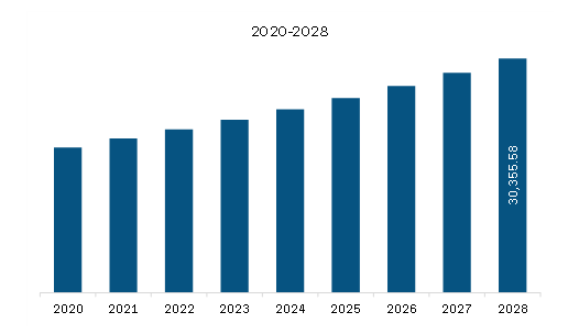 Europe Juice Concentrates Market Revenue and Forecast to 2028 (US$ Million)