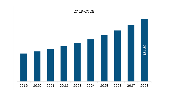 Europe Laboratory Information System (LIS) Market Revenue and Forecast to 2028 (US$ Million)