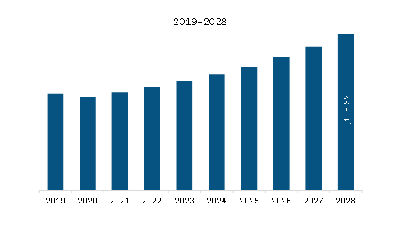 Europe Land Survey Equipment Market Revenue and Forecast to 2028 (US$ Million)