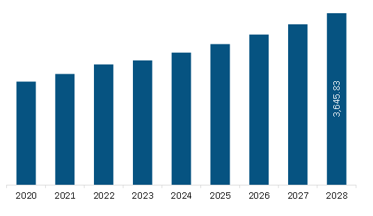  Europe Lateral Flow Assay Market Revenue and Forecast to 2028 (US$ Million)