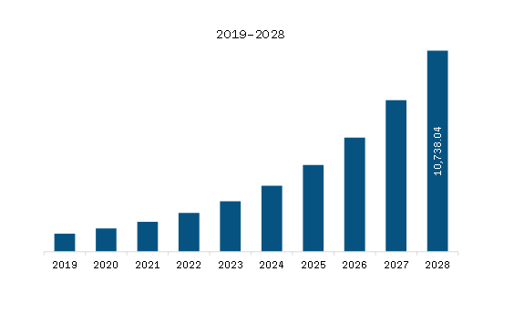 Europe Lecture Capture System Market Revenue and Forecast to 2028 (US$ Million)