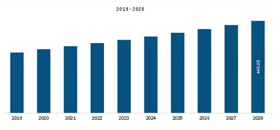 Europe Left Ventricular Assist Device Market Revenue and Forecast to 2028 (US$ Million)