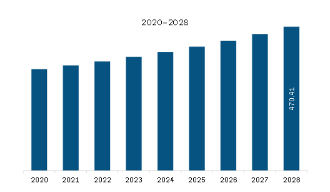 Europe Level Gauge Market Revenue and Forecast to 2028 (US$ Million)