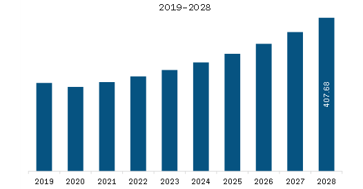 Europe Lighting Contactor Market Revenue and Forecast to 2028 (US$ Million) 