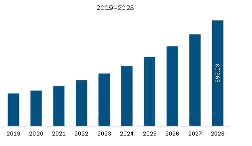 Europe Lipidomics Equipment Market Revenue and Forecast to 2028 (US$ Million)