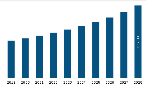 Europe Liquidity Asset Liability Management Solutions Market Revenue and Forecast to 2028 (US$ Million) 