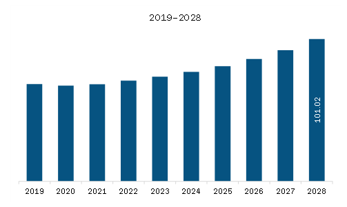 Europe Loading Spout Market Revenue and Forecast to 2028 (US$ Million)