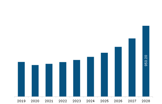  Europe Location-based Entertainment Market Revenue and Forecast to 2028 (US$ Million)