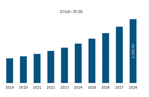 Europe Log Management Market Revenue and Forecast to 2028 (US$ Million)