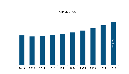 Europe loitering munition market Revenue and Forecast to 2028 (US$ Million)