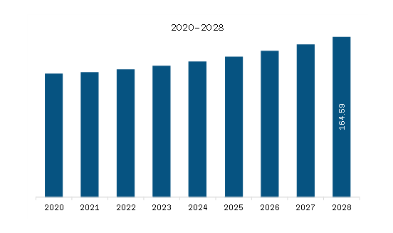 Europe Low Temperature Bearing Market Revenue and Forecast to 2028 (US$ Million) 