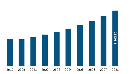 Europe Luxury Yacht Market Revenue and Forecast to 2028 (US$ Million)