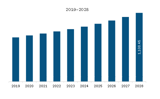 Europe Lyophilized Injectable Market Revenue and Forecast to 2028 (US$ Million)