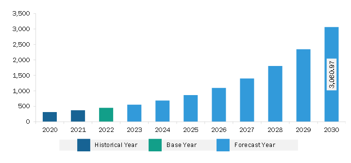 Europe Malaria Treatment Market Revenue and Forecast to 2028 (US$ Million)