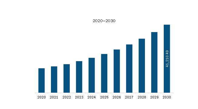  Europe Managed Network Services Market to 2030 (US$ Million)
