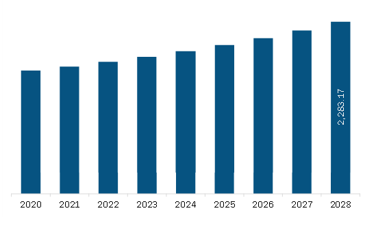 Europe Manhole Covers Market Revenue and Forecast to 2028 (US$ Million)