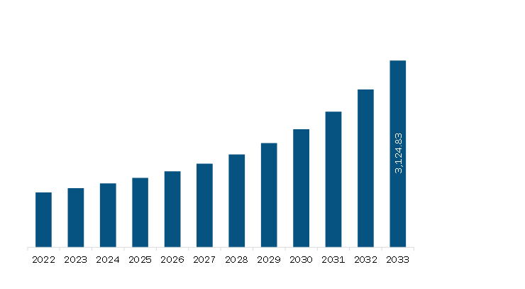 Europe Manufacturing Execution System (MES) In Life Sciences Market Revenue and Forecast to 2033 (US$ Million)