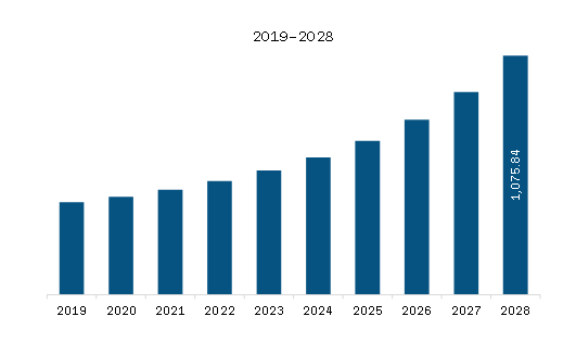 Europe Maritime Analytics Market Revenue and Forecast to 2028 (US$ Million)