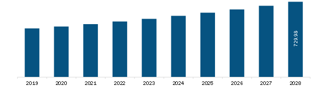 Europe Meat Extract Market Revenue and Forecast to 2028 (US$ Million)