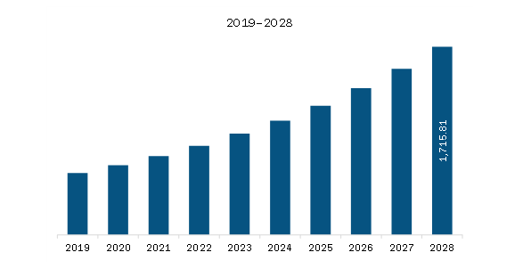 Europe Medical Laser Systems Market Revenue and Forecast to 2028 (US$ Million)