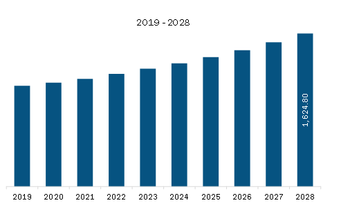 Europe Medical Refrigerators Market Revenue and Forecast to 2028 (US$ Million)