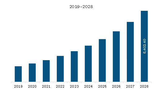 Europe Medical Robots Market Revenue and Forecast to 2028 (US$ Million) 