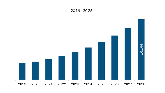 Europe Medical Terahertz Technology Market Revenue and Forecast to 2028 (US$ Million)