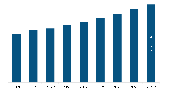 Europe Medical Tubing Market Revenue and Forecast to 2028 (US$ Million)