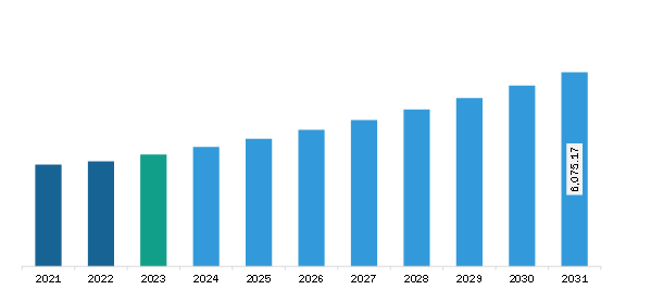 Europe Medical Tubing Market Revenue and Forecast to 2031 (US$ Million)