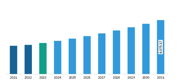 Europe Medical Tubing Market Revenue and Forecast to 2028 (US$ Million)