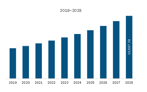 Europe Membrane Separation Systems Market Revenue and Forecast to 2028 (US$ Million)