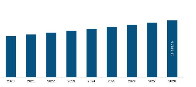 Europe Metastatic Cancer Drugs Market Revenue and Forecast to 2028 (US$ Million)