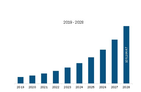 Europe mHealth Revenue and Forecast to 2028 (US$ Million)