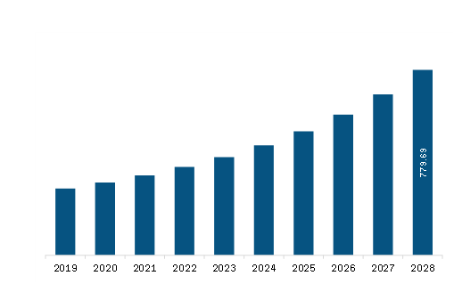 Europe Micro-Surgical Robot Market Revenue and Forecast to 2028 (US$ Million) 
