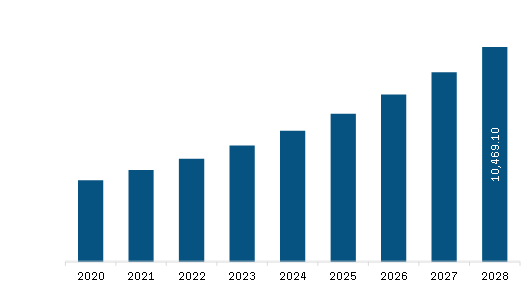 Europe Microbial Cellulose Market Revenue and Forecast to 2028 (US$ Million)