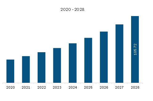 Europe Microbial Protein for Feed Market Revenue and Forecast to 2028 (US$ Million)