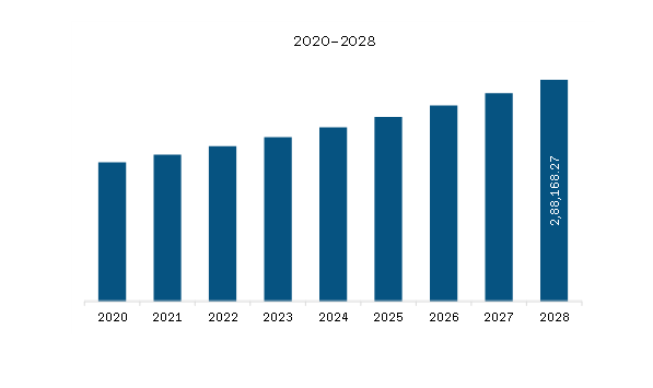 Europe Mid-Size Pharmaceutical Market Revenue and Forecast to 2028 (US$ Million)