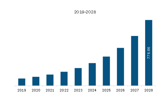 Europe Mindfulness Meditation Application Market Revenue and Forecast to 2028 (US$ Million) 