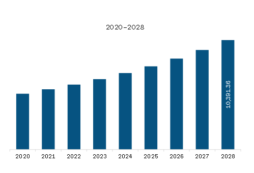 Europe Mission Critical Communication Market Revenue and Forecast to 2028 (US$ Million)