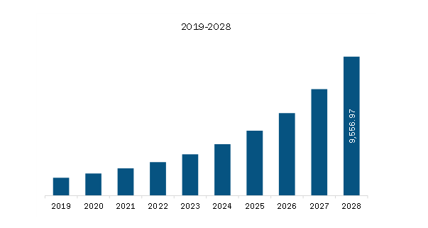 Europe Multi-cloud management Market Revenue and Forecast to 2028 (US$ Million) 