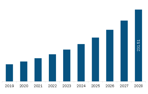Europe Nasal irrigation devices Market Revenue and Forecast to 2028 (US$ Million)