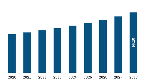 Europe Natural Butyric Acid Market Revenue and Forecast to 2028 (US$ Million)