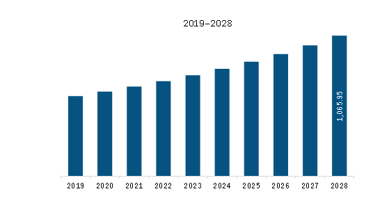 Europe Natural Food Colors Market Revenue and Forecast to 2028 (US$ Million)