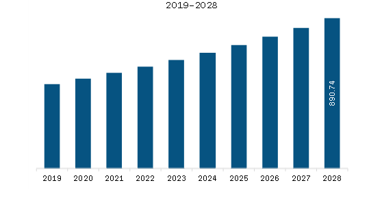  Europe Neonatal Care Equipment Market Revenue and Forecast to 2028 (US$ Million) 