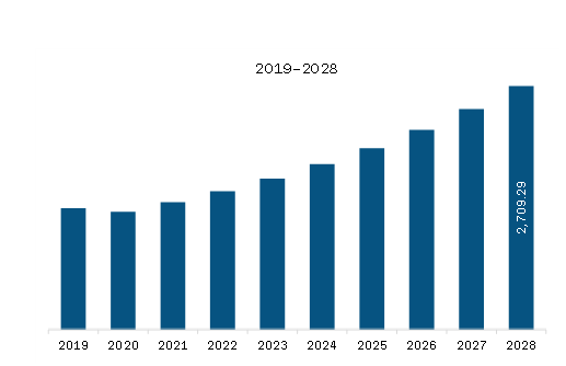 Europe Nerve Repair & Regeneration Market Revenue and Forecast to 2028 (US$ Million)